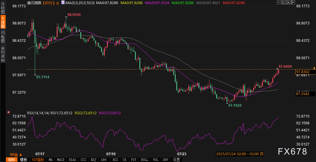 数据信任危机引爆“多周期叛变”：美元指数超买警报与空头排列的终极对决！(图2)