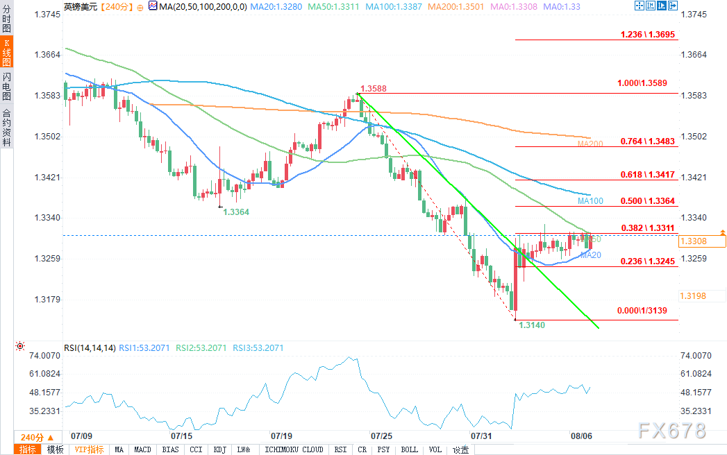 技术分析：英镑/美元尝试反弹，能否突破前方阻力？(图2)