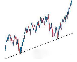 外汇技术面分析之：道氏理论(图4)