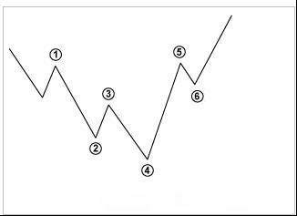 外汇技术面分析之：道氏理论(图12)