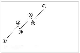 外汇技术面分析之：道氏理论(图9)