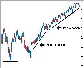 外汇技术面分析之：道氏理论(图7)