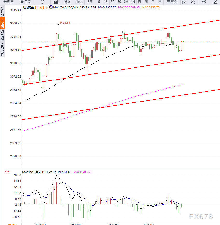 美联储降息预期升温，金价再次测试密集压力区间，等待突破(图2)
