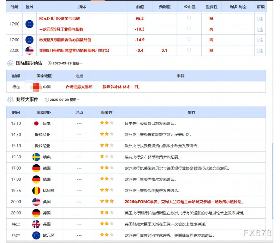 9月29日财经早餐：美联储降息押注加码支撑金价，俄愿通过对话解决冲突限制油价涨幅(图2)