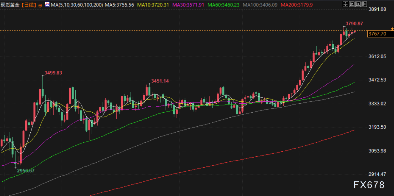 9月29日财经早餐：美联储降息押注加码支撑金价，俄愿通过对话解决冲突限制油价涨幅(图3)