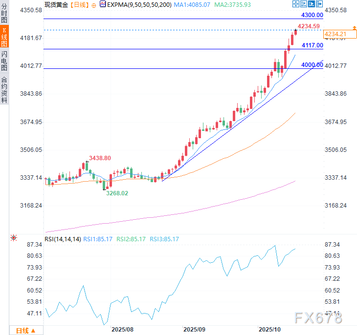 黄金暴拉连创新高！5000美元已进射程，空头惨遭“血洗”(图2)
