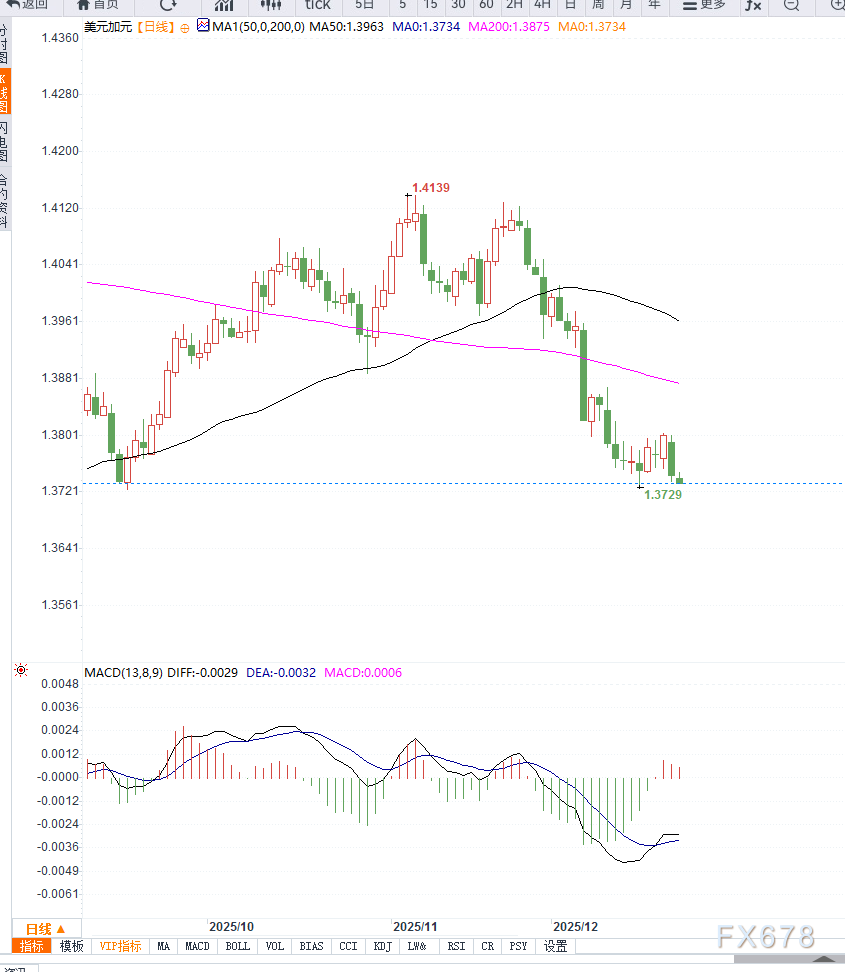 美元走弱与油价反弹形成共振，USD/CAD连续回落接近前期低点(图2)