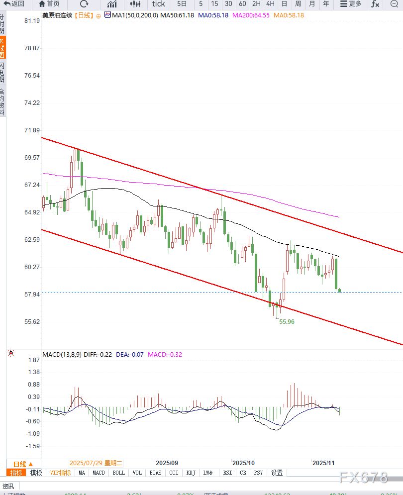 原油交易提醒：供应过剩担忧情绪施压油价，短期谨防加速下行(图2)