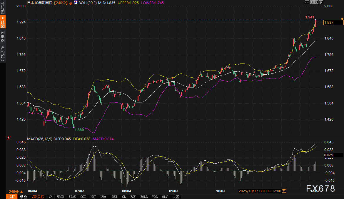 日本央行本月铁定加息，日债收益率冲向十七年高位，为何日元没大涨？市场在等一个信号(图2)