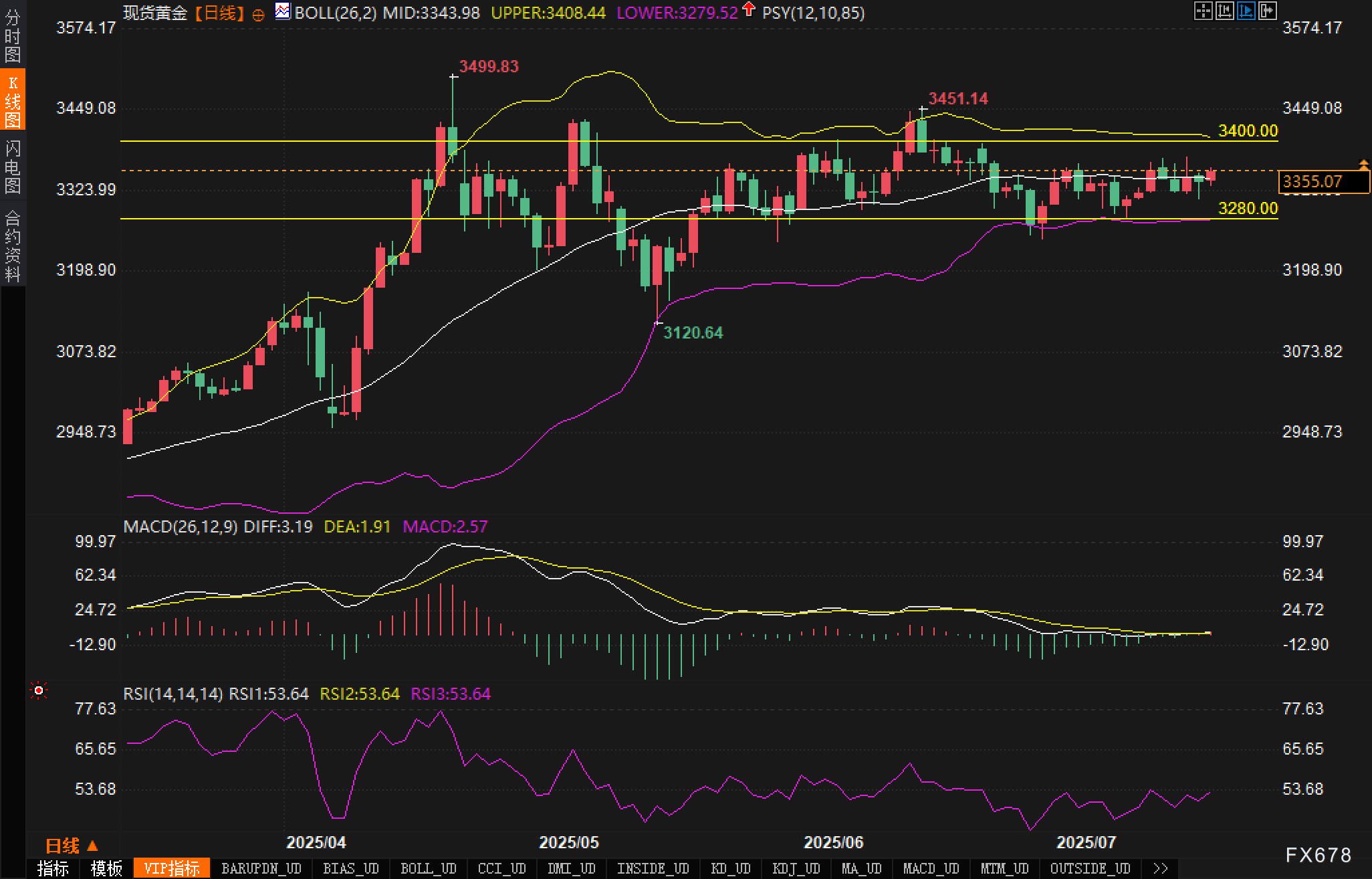 黄金盘整或迎来尾声,动能爆发在即?(图2) 黄金盘整或迎来尾声,动能爆发在即?(图2)