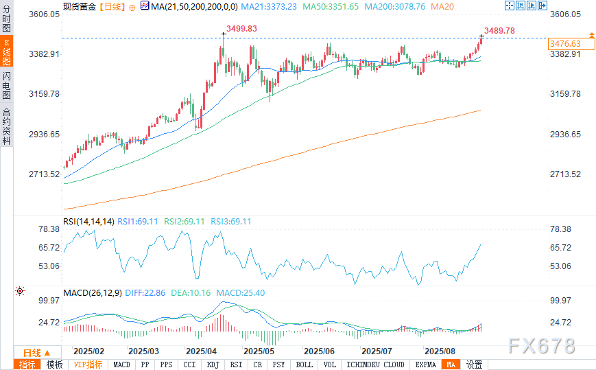 美元走弱且美联储降息预期升温,黄金逼近历史高点(图2) 美元走弱且美联储降息预期升温,黄金逼近历史高点(图2)