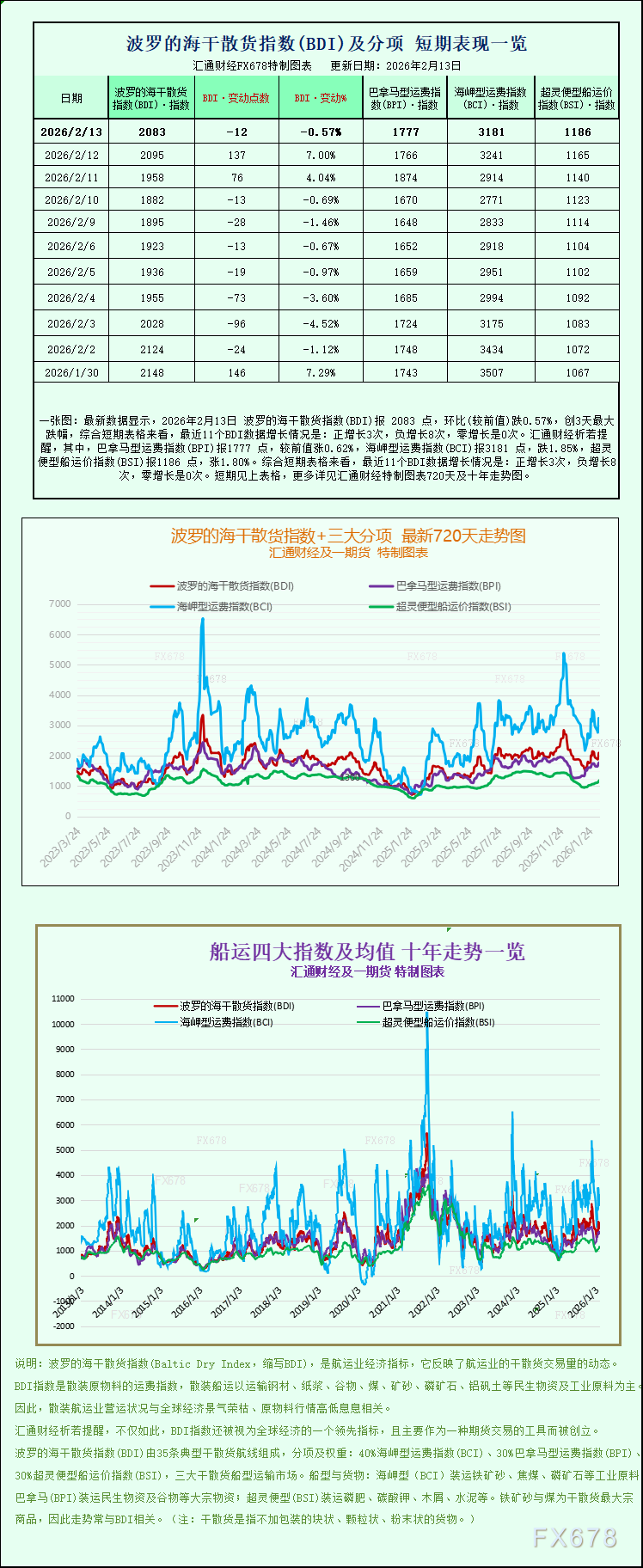一张图：波罗的海干散货运费指数周五小幅下跌，船型表现分化明显