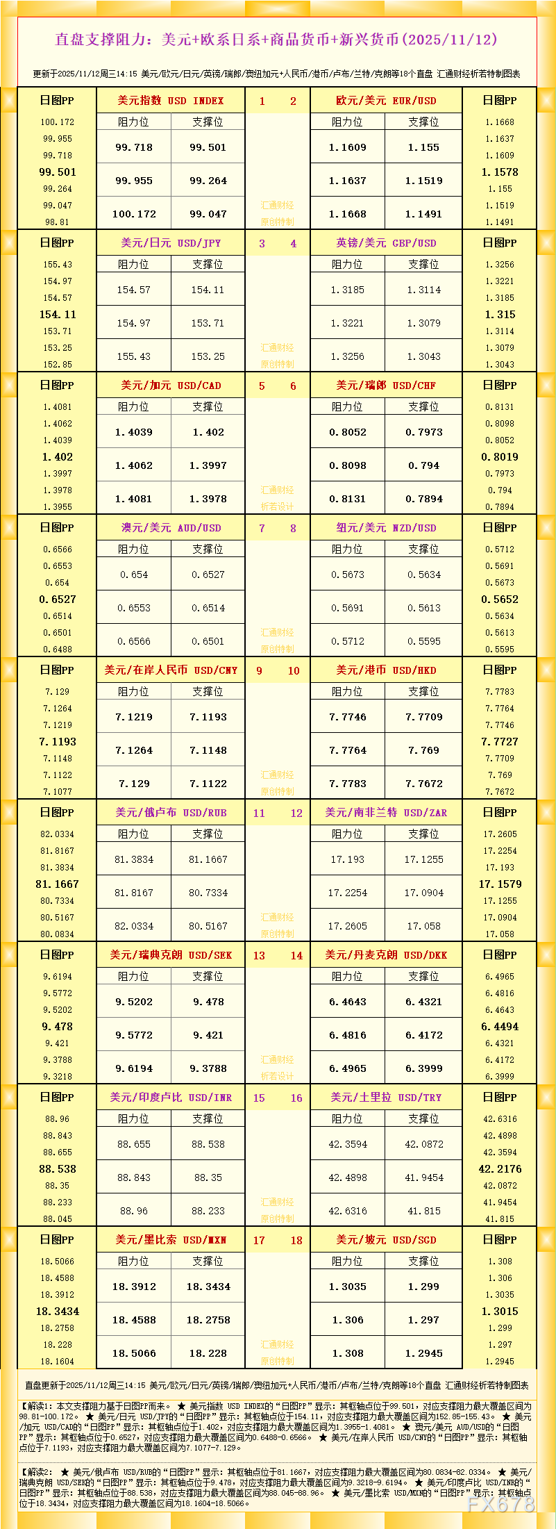 一张图看18个直盘外汇支撑阻力：美元+欧系日系+商品货币+新兴货币(2025年11月12日)