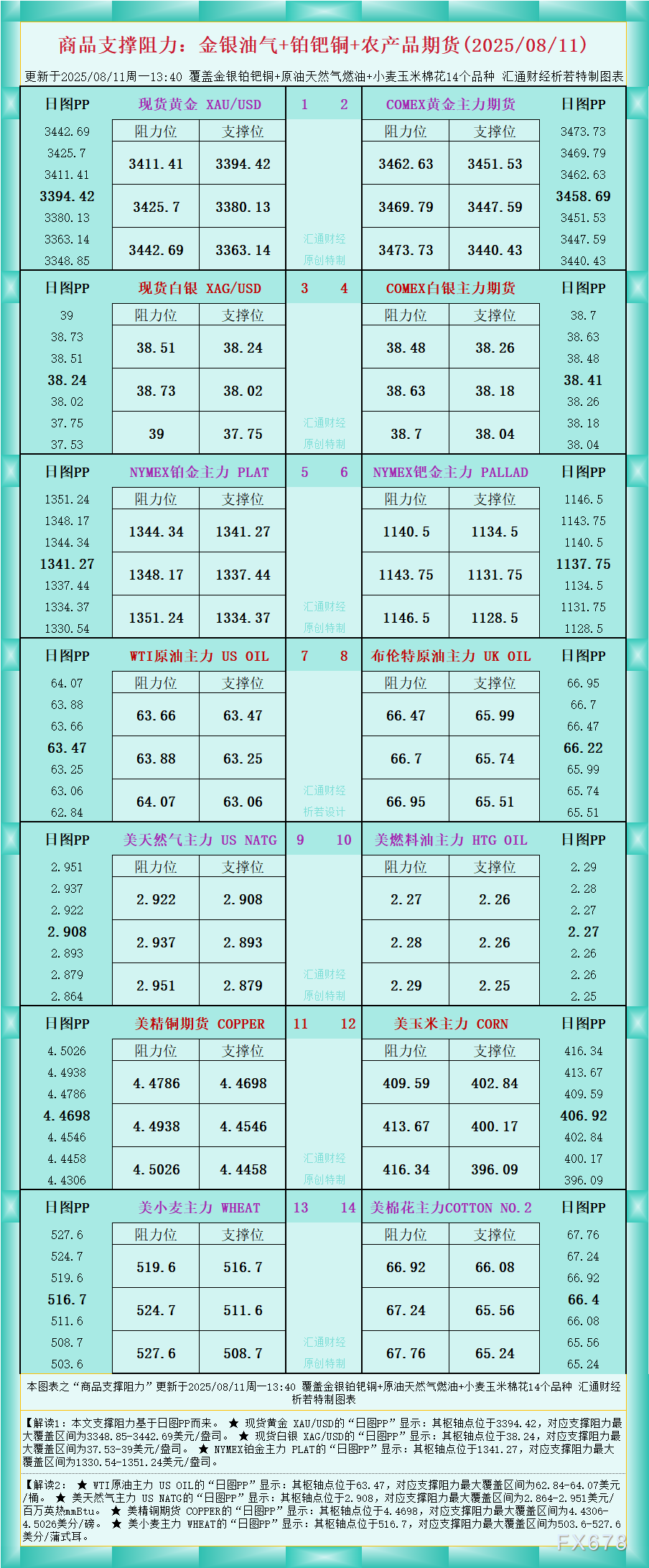 一张图看商品支撑阻力：金银油气+铂钯铜农产品期货(2025年8月11日)