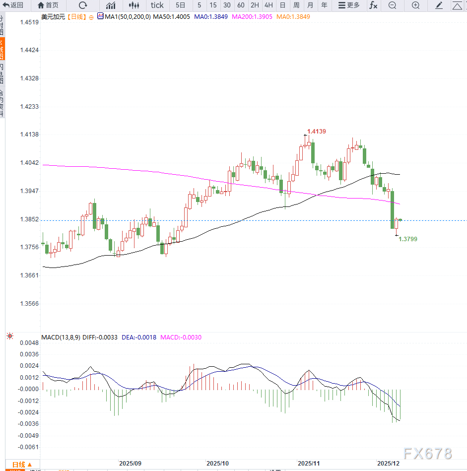 美元兑加元承压回落，市场静待央行密集决议落地(图2)