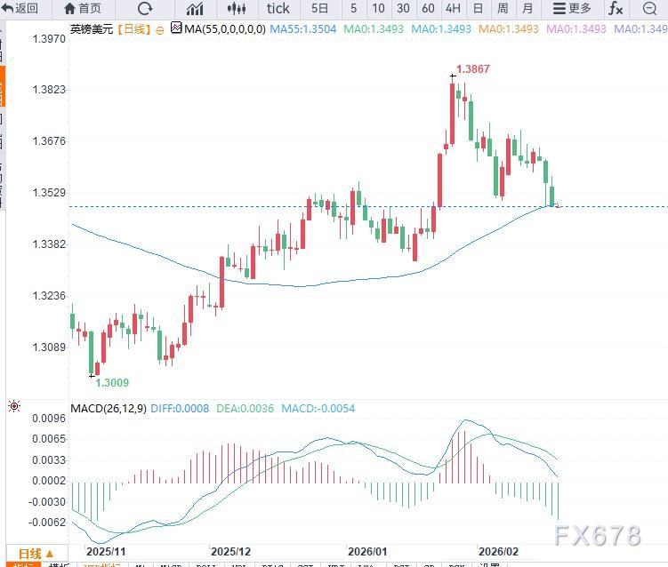 GBP/USD延续下行压力,徘徊1.3500关口,谨防破位下行(图2) GBP/USD延续下行压力,徘徊1.3500关口,谨防破位下行(图2)