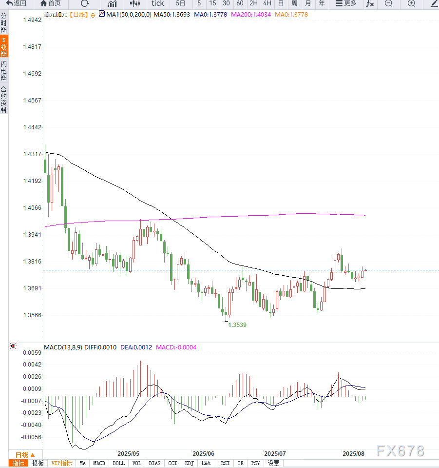 油价反弹支撑加元，BOC降息预期与关税压力限制USD/CAD涨势(图2)