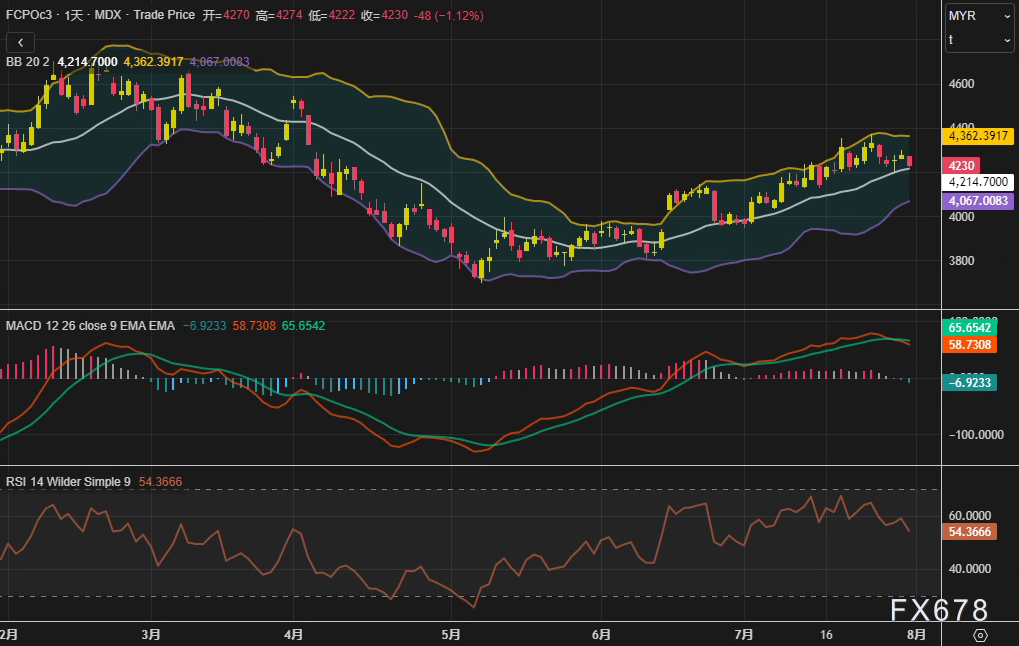 棕榈油跌破关键支撑！4230林吉特防线失守，空头会否“乘胜追击”？(图2)