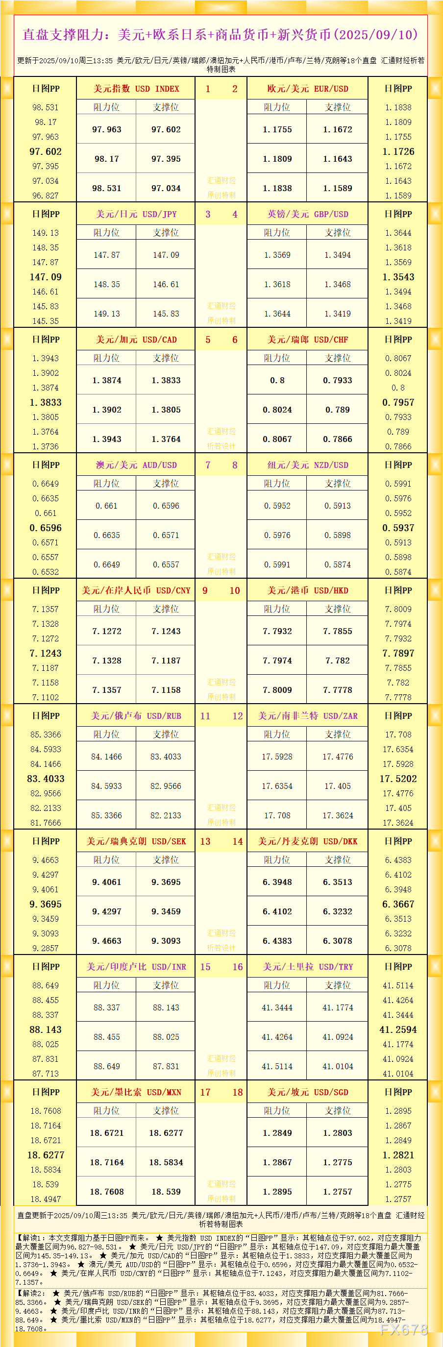 一张图看18个直盘外汇支撑阻力：美元+欧系日系+商品货币+新兴货币(2025年9月10日)