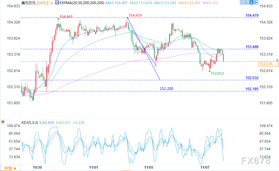美元兑日元汇率回落，避险情绪提供支撑(图3)