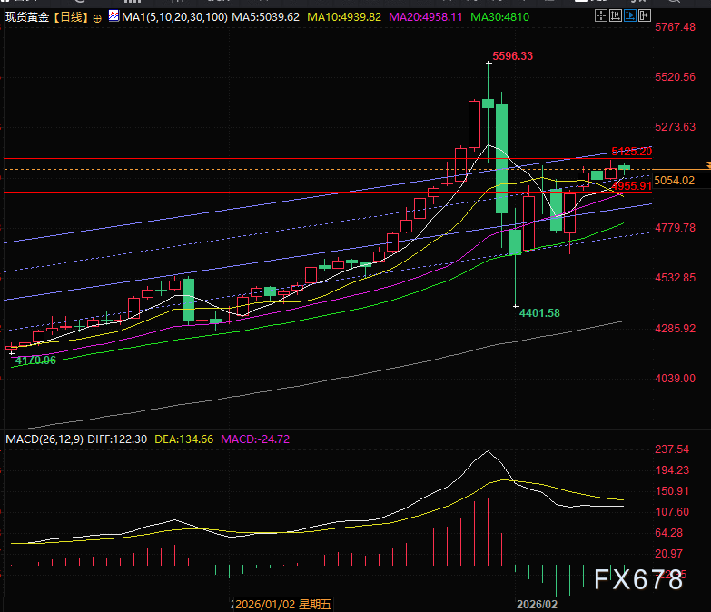 非农数据后金价波动，机构看好后市表现(图2)