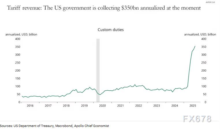 关税成本或向消费者转移,通胀压力引关注(图2) 关税成本或向消费者转移,通胀压力引关注(图2)