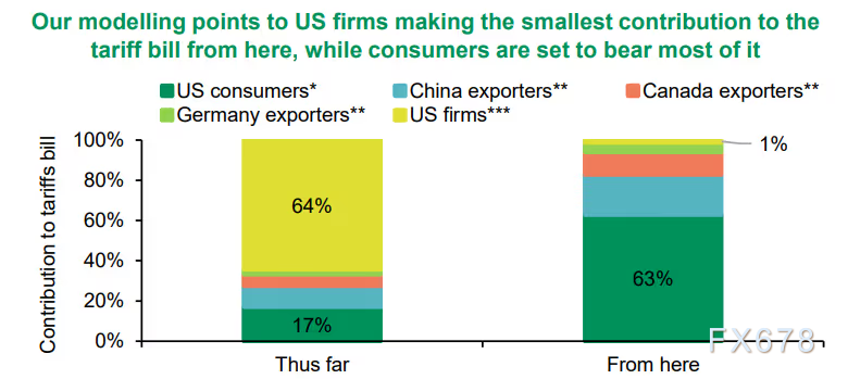 关税成本或向消费者转移,通胀压力引关注(图3) 关税成本或向消费者转移,通胀压力引关注(图3)