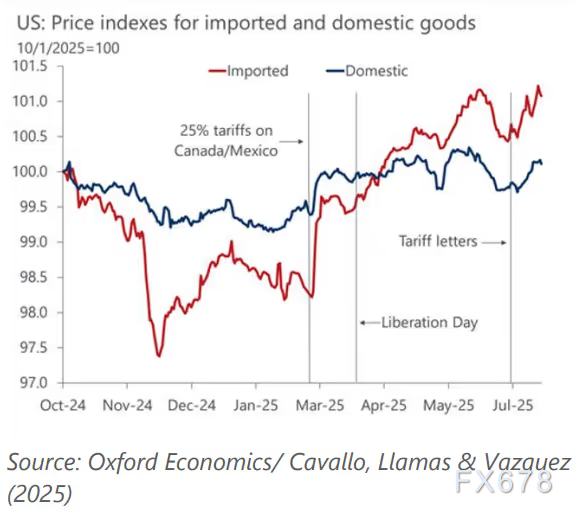 关税成本或向消费者转移,通胀压力引关注(图4) 关税成本或向消费者转移,通胀压力引关注(图4)