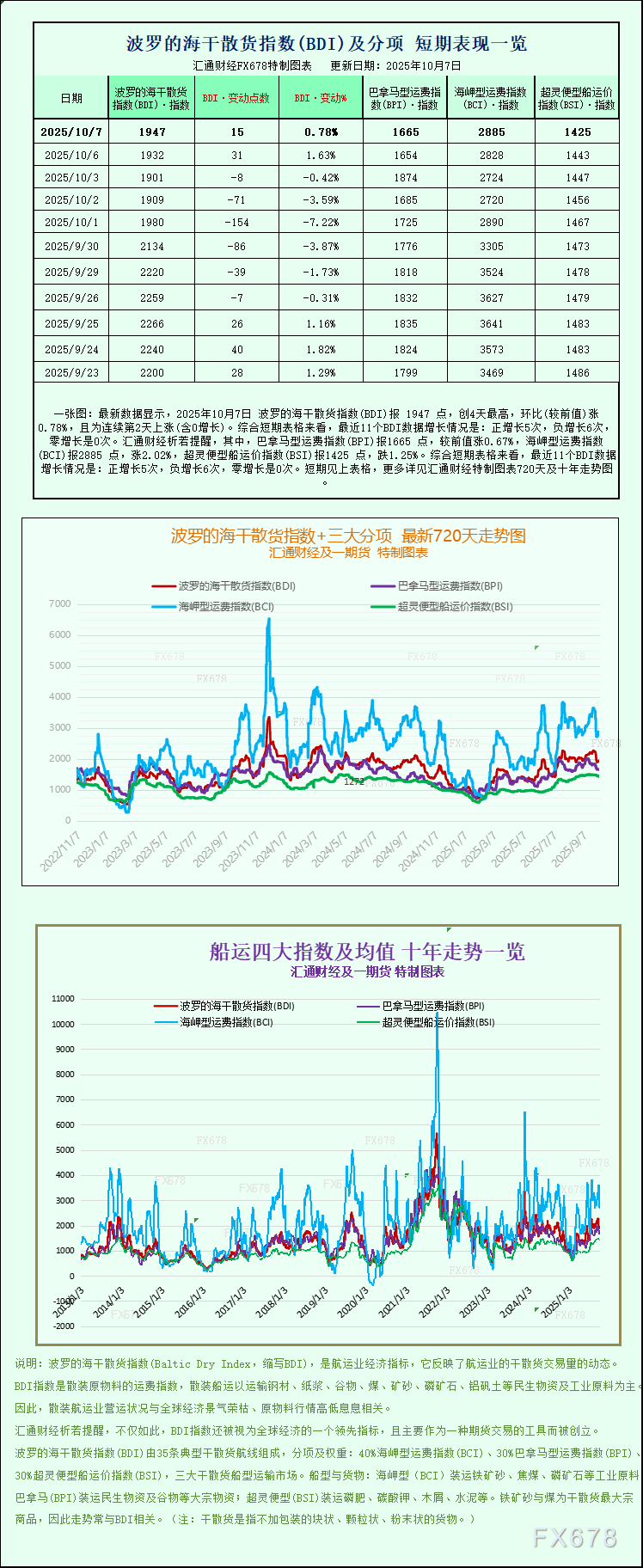波罗的海航运指数上涨 受主力船型运价提振