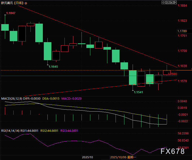 欧元突破1.1600关口，技术面与政策面共振(图2)