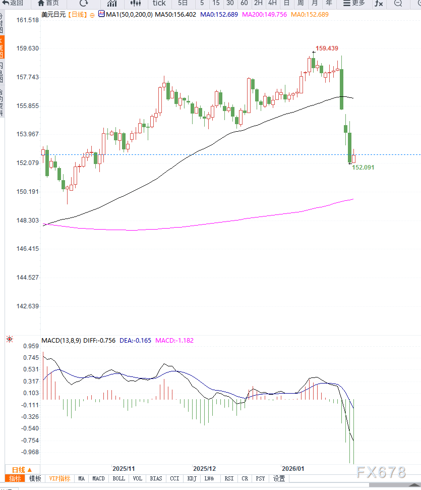 日元承压走低，市场关注财政与政策前景(图2)