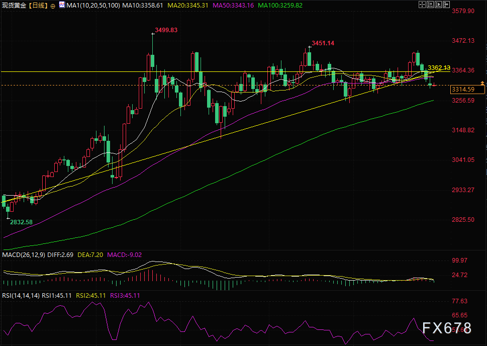 黄金价格走势承压，后市能否守住关键支撑？(图2)