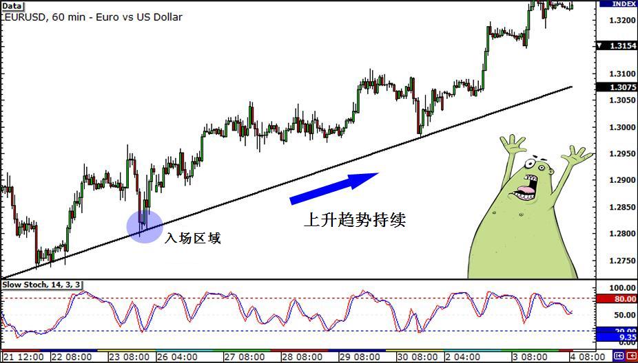 多时间框架分析技巧：时间框架混搭应用(图5)