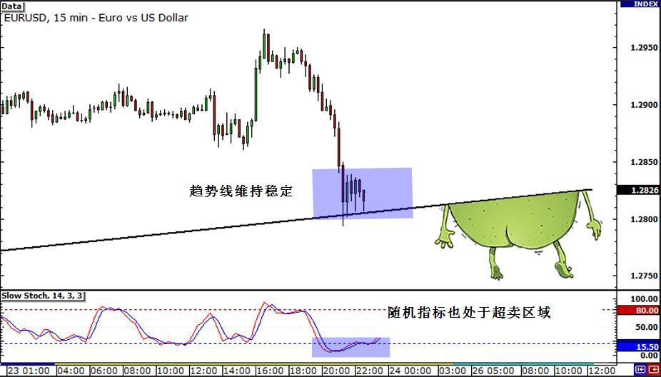 多时间框架分析技巧：时间框架混搭应用(图4)
