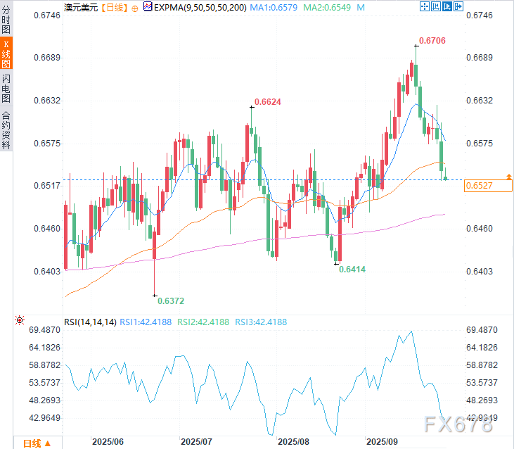 澳元走势平稳,市场聚焦晚间PCE数据(图2) 澳元走势平稳,市场聚焦晚间PCE数据(图2)