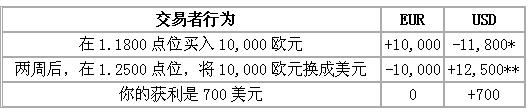 外汇入门:如何投资外汇及市场赚钱技巧(图2) 外汇入门:如何投资外汇及市场赚钱技巧(图2)