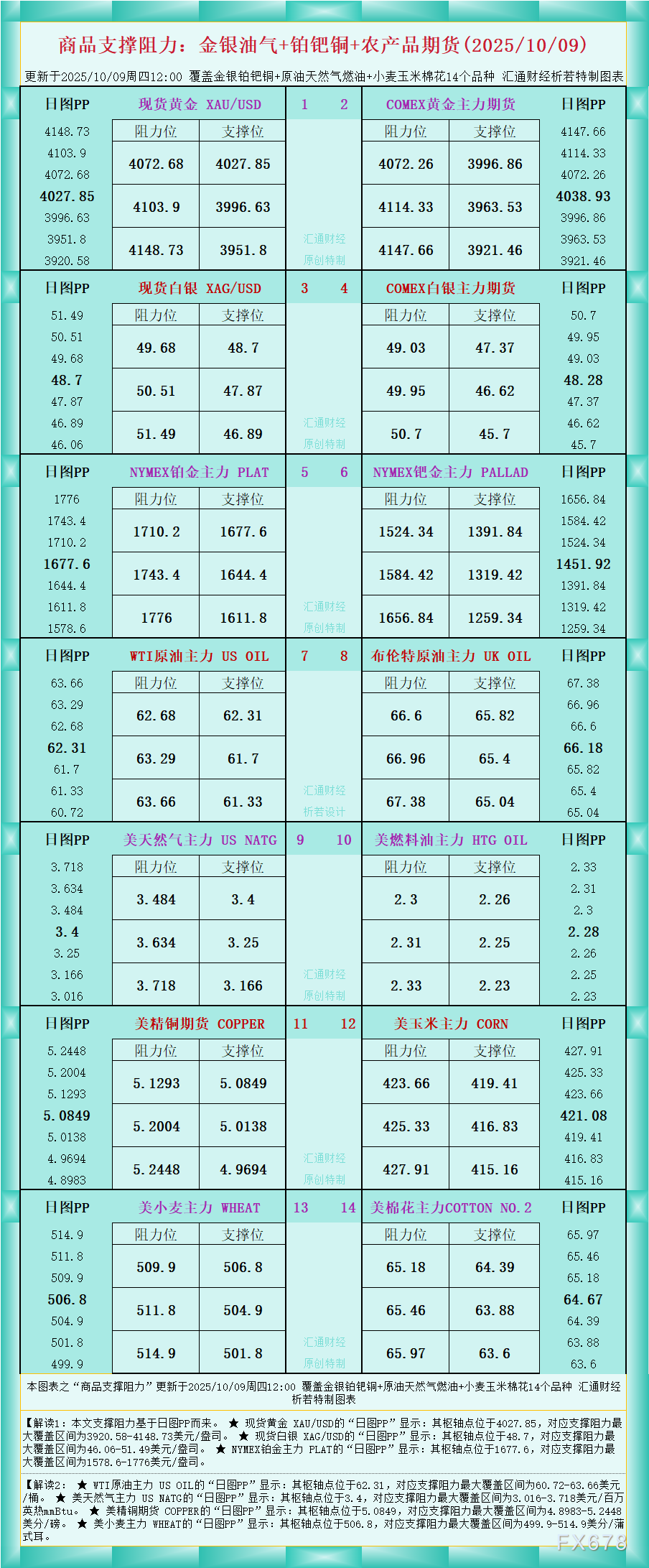 商品支撑阻力图解：金银油气与农产品期货2025
