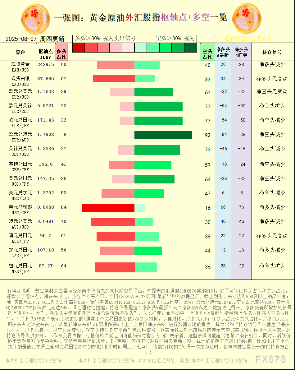 2025年8月7日黄金原油外汇持仓信号解读
