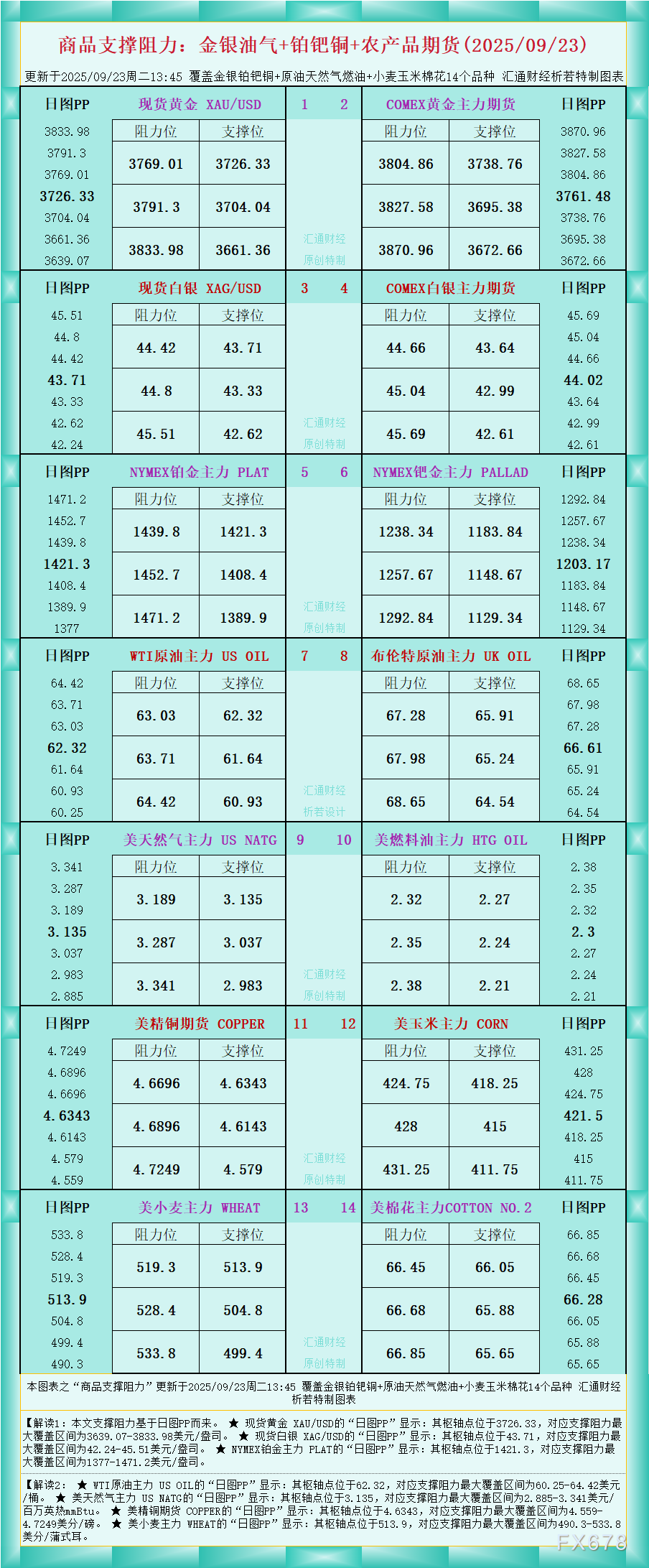 商品支撑阻力图析：金银铂钯铜油气与农产品行情