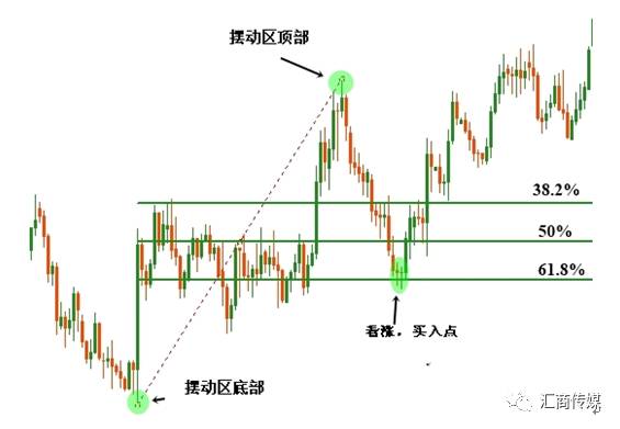 斐波拉切回归线实战交易策略详解