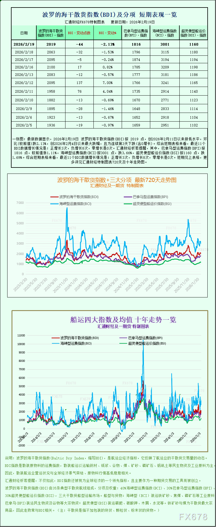波罗的海干散货指数三连跌至一周低点