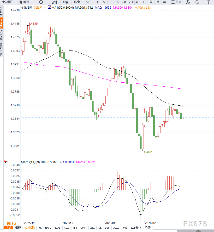 USD/CAD受油价与美元走势影响维持震荡(图2) USD/CAD受油价与美元走势影响维持震荡(图2)