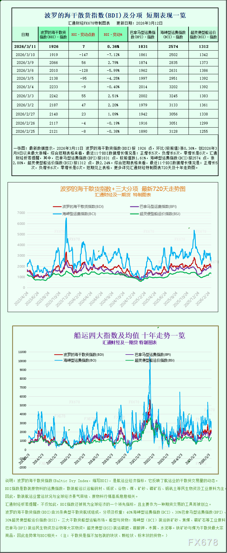波罗的海干散货指数微涨 海岬型船领涨市场回暖