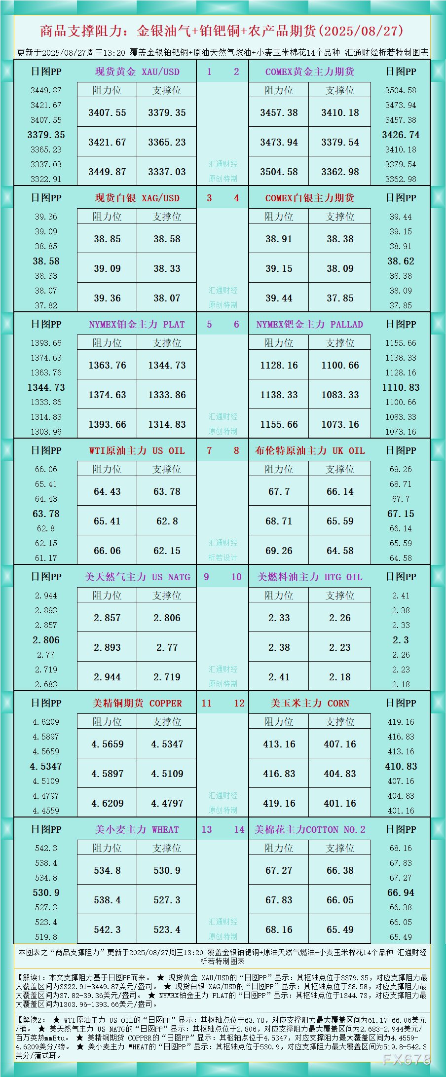 商品支撑阻力图：金银油气等14品种(8月27日)