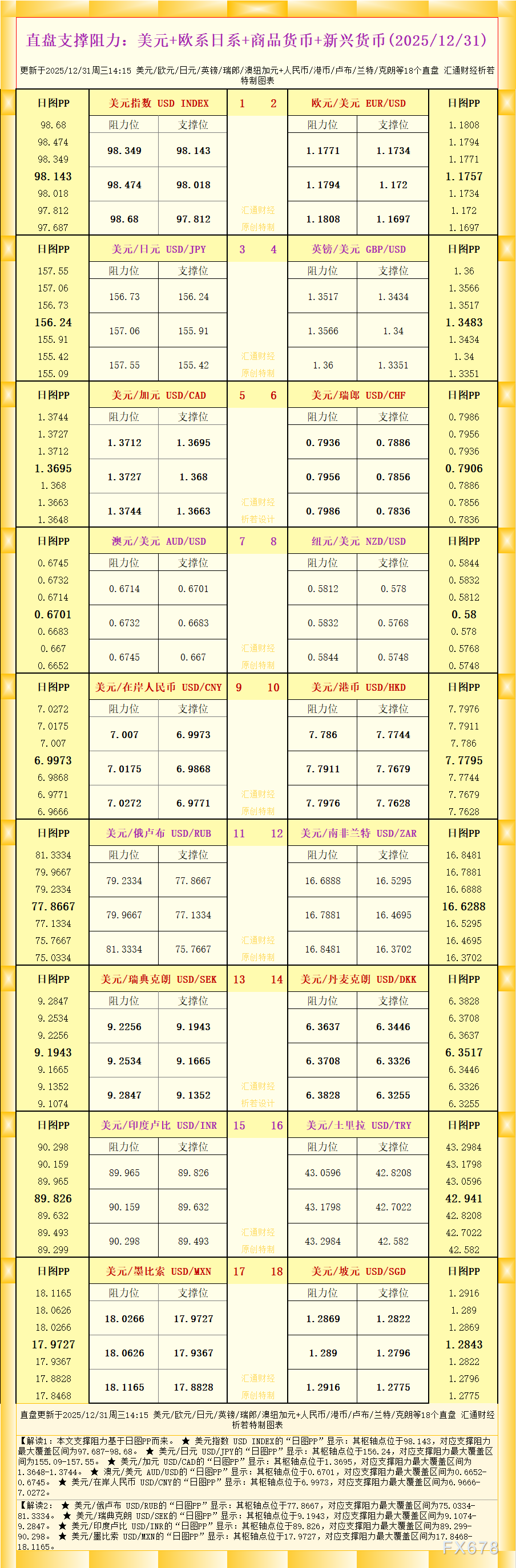 18个直盘外汇支撑阻力：德璞资本官网图表（12月31日）