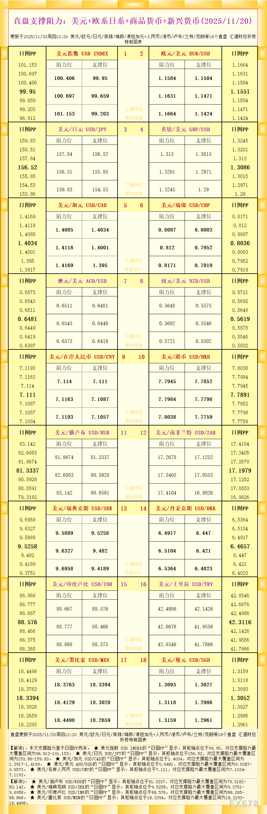 18个直盘外汇支撑阻力速览