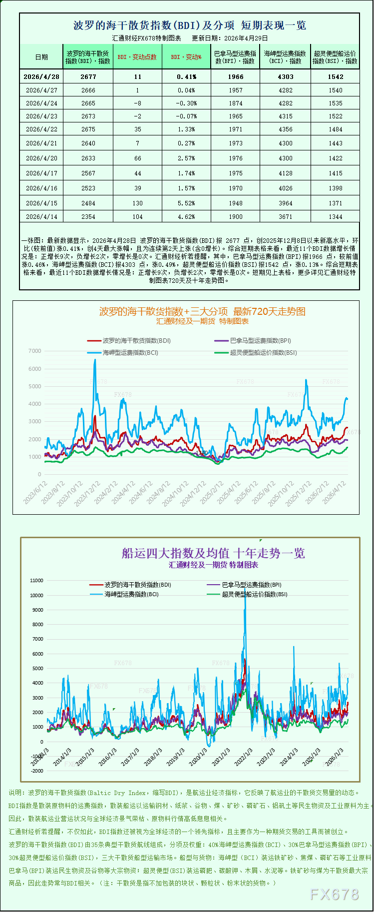 波罗的海干散货运费指数小幅走高 各船型板块同步上涨