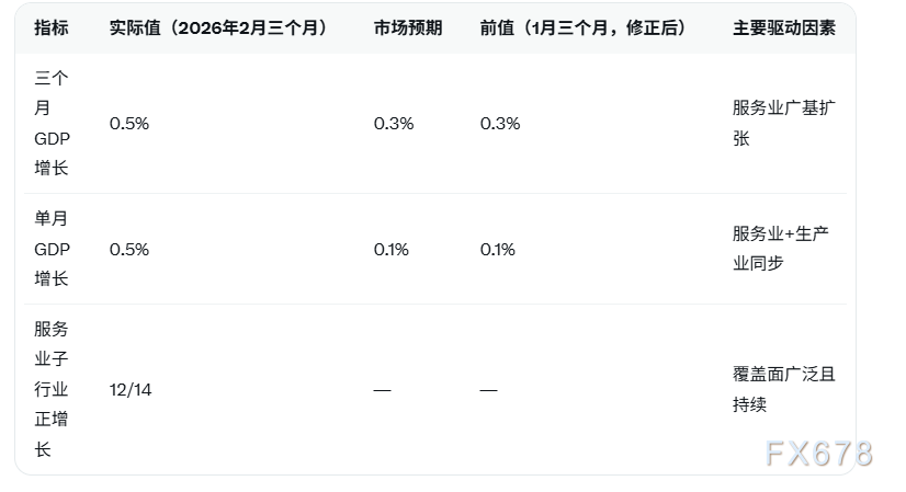 英国2月三个月GDP增长0.5%超预期 英镑延续反弹(图2)